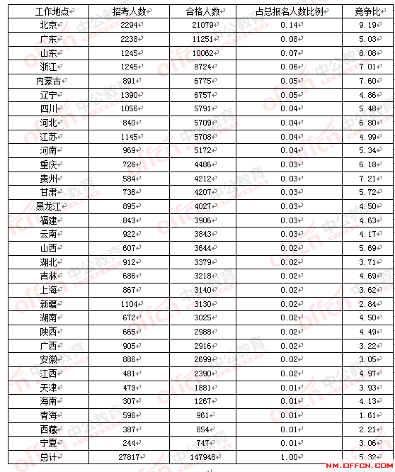 2016國家公務員考試報名人數