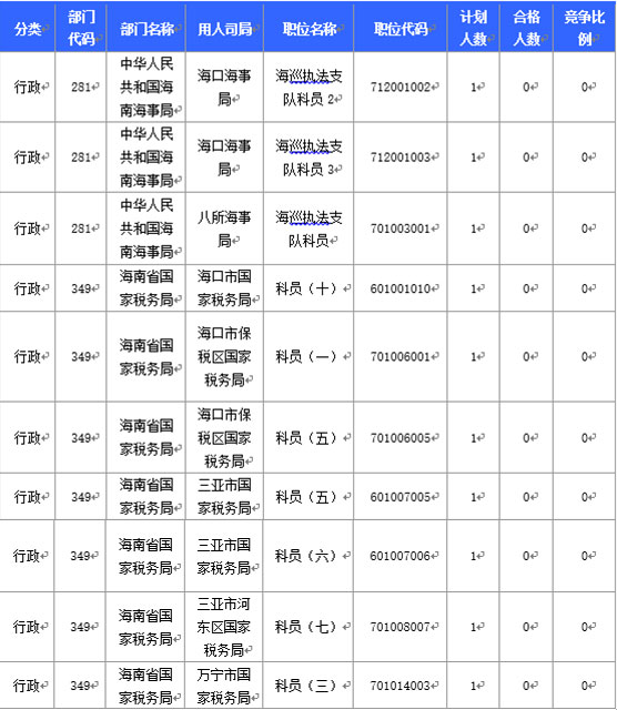 2016國(guó)家公務(wù)員海南報(bào)名數(shù)據(jù)