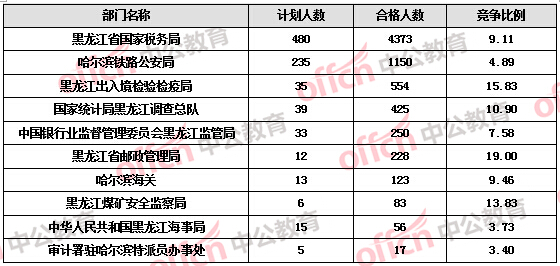 【截至19日17時(shí)】2016國(guó)考報(bào)名黑龍江審核人數(shù)達(dá)7308人，最熱職位172:1