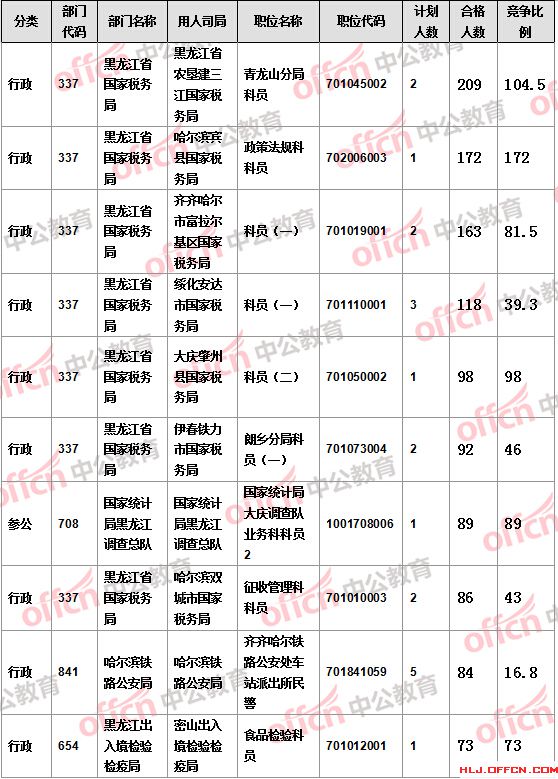 【截至19日17時】2016國考報名黑龍江審核人數達7308人，最熱職位172:1