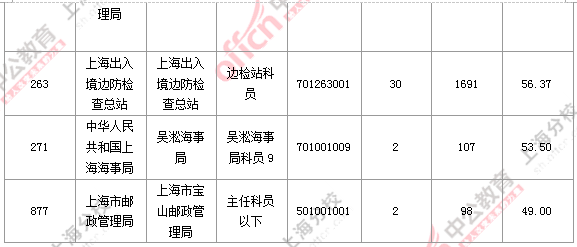 2016國(guó)考職位分析