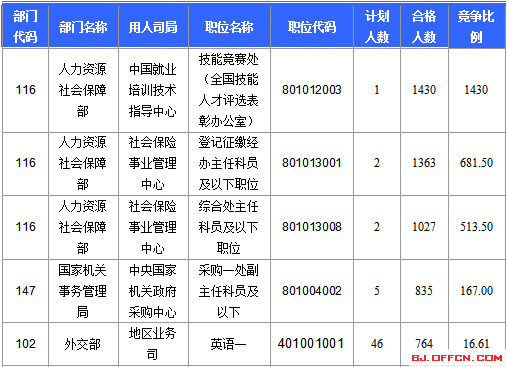 2016國家公務(wù)員北京報(bào)名數(shù)據(jù)