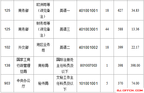 2016國家公務(wù)員北京報(bào)名數(shù)據(jù)