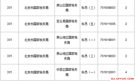 2016國家公務(wù)員北京報(bào)名數(shù)據(jù)