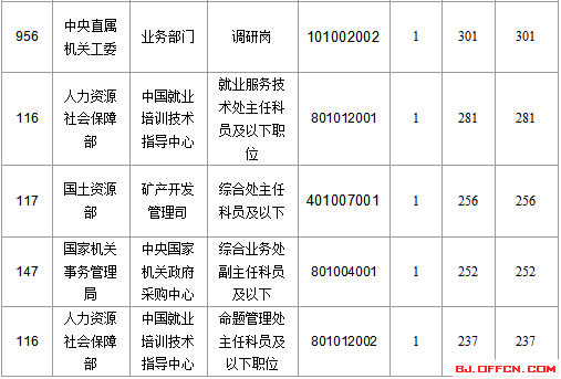 2016國(guó)家公務(wù)員北京報(bào)名數(shù)據(jù)