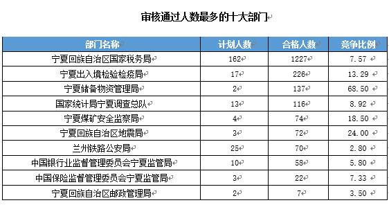 【截至19日17時】2016國考寧夏審核人數達2011人 最熱職位97:1　