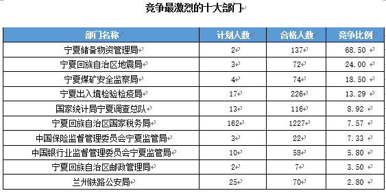 【截至19日17時】2016國考寧夏審核人數達2011人 最熱職位97:1　