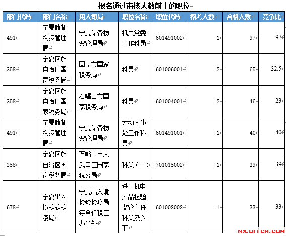 【截至19日17時(shí)】2016國(guó)考寧夏審核人數(shù)達(dá)2011人 最熱職位97:1　