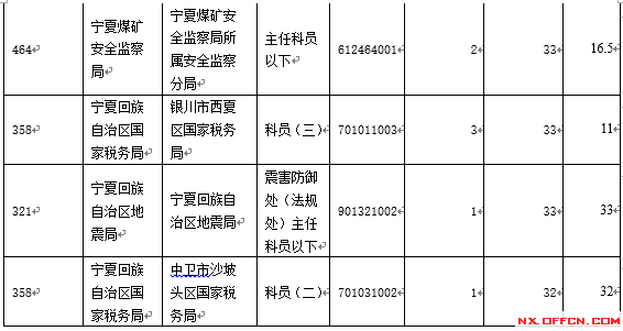 【截至19日17時(shí)】2016國(guó)考寧夏審核人數(shù)達(dá)2011人 最熱職位97:1　