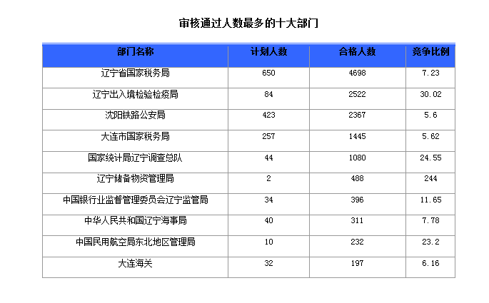 2016國家公務(wù)員考試報(bào)名人數(shù)