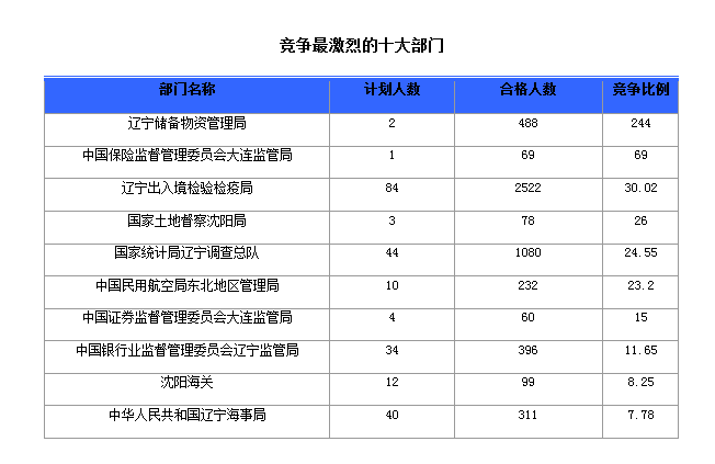 2016國家公務(wù)員考試報(bào)名人數(shù)