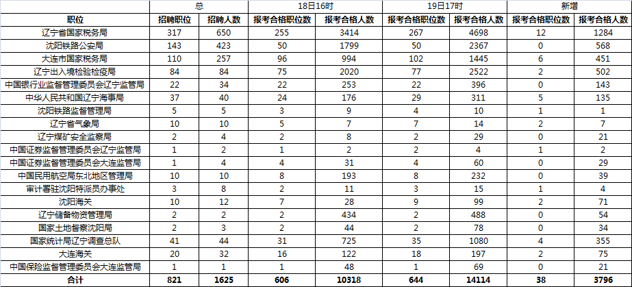 2016國(guó)家公務(wù)員考試報(bào)名人數(shù)