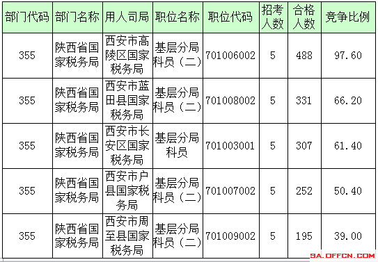 2016年國家公務(wù)員陜西報名數(shù)據(jù)