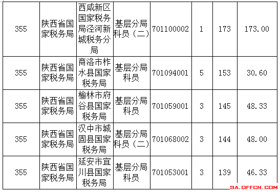 2016年國家公務(wù)員陜西報名數(shù)據(jù)