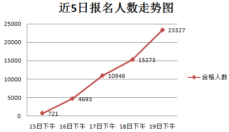 2016國(guó)考報(bào)名人數(shù)統(tǒng)計(jì)