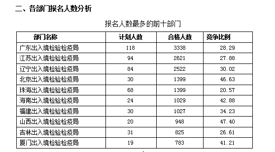 2016國(guó)考報(bào)名人數(shù)統(tǒng)計(jì)