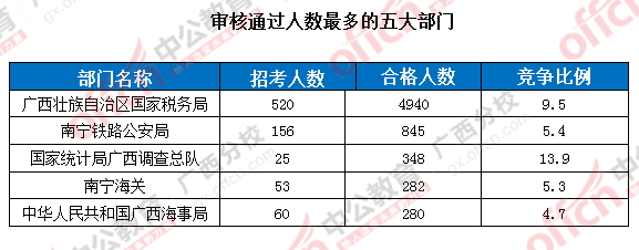 審核通過(guò)人數(shù)最多的五大部門