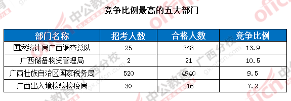 競(jìng)爭(zhēng)比例的五大部門