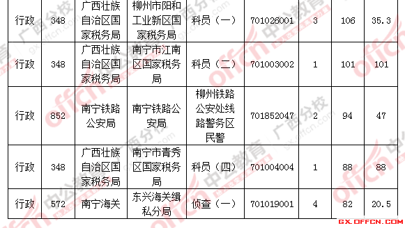 審核通過(guò)人數(shù)前十職位表