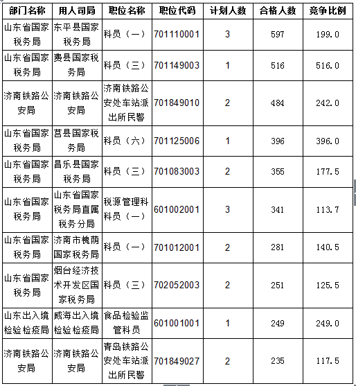 2016國考報名人數(shù)統(tǒng)計