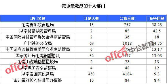 2016年國家公務(wù)員考試報(bào)名統(tǒng)計(jì)