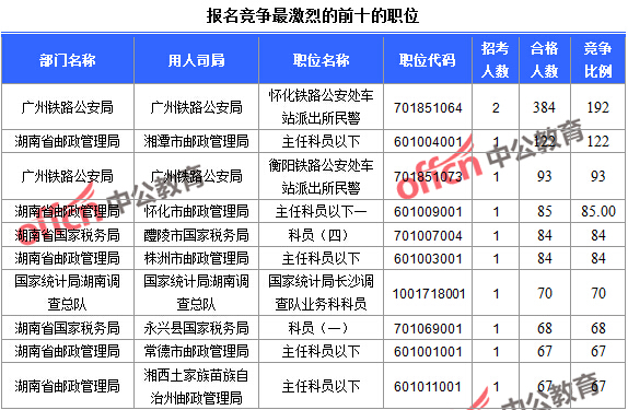 2016年國(guó)家公務(wù)員考試報(bào)名統(tǒng)計(jì)