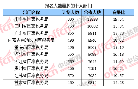 2016國考報名人數(shù)統(tǒng)計