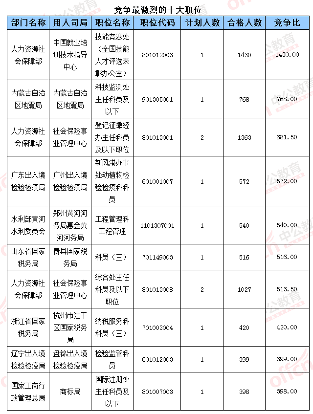 2016國考報名人數(shù)統(tǒng)計