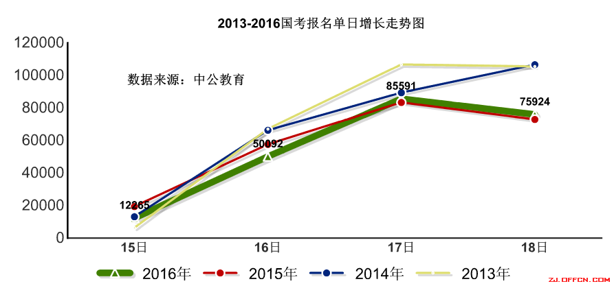 【截至18日17時(shí)】浙江審核達(dá)12780人，最熱職位300：1 | 全國(guó)22萬(wàn)人過審最熱職位千人報(bào)考