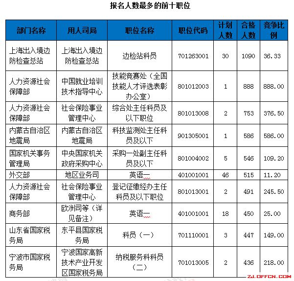 【截至18日17時(shí)】浙江審核達(dá)12780人，最熱職位300：1 | 全國(guó)22萬(wàn)人過審最熱職位千人報(bào)考