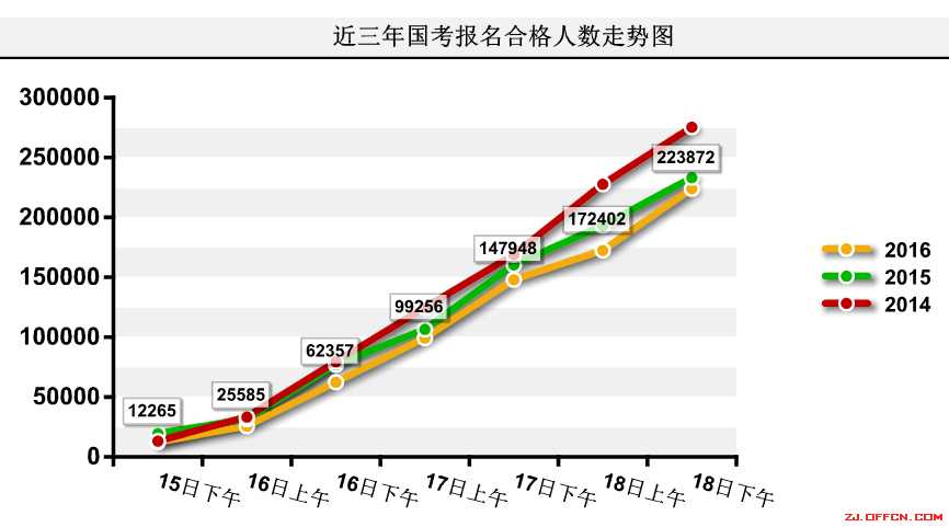 【截至18日17時(shí)】浙江審核達(dá)12780人，最熱職位300：1 | 全國(guó)22萬(wàn)人過審最熱職位千人報(bào)考