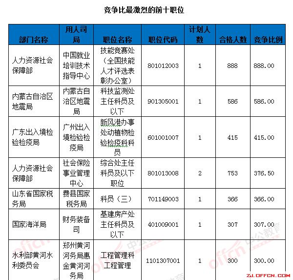 【截至18日17時(shí)】浙江審核達(dá)12780人，最熱職位300：1 | 全國(guó)22萬(wàn)人過審最熱職位千人報(bào)考