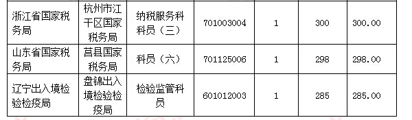 【截至18日17時(shí)】浙江審核達(dá)12780人，最熱職位300：1 | 全國(guó)22萬(wàn)人過審最熱職位千人報(bào)考