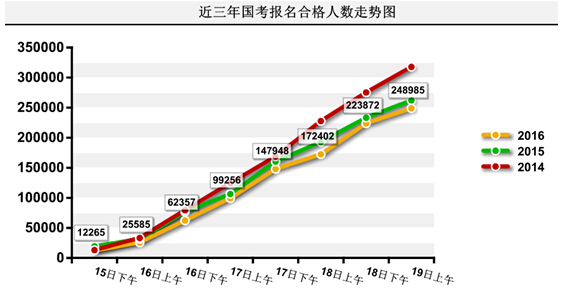 2016年國家公務(wù)員考試報(bào)名統(tǒng)計(jì)