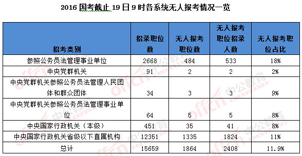 2016年國家公務(wù)員考試報名統(tǒng)計