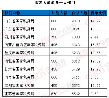 2016年國家公務(wù)員考試報名統(tǒng)計