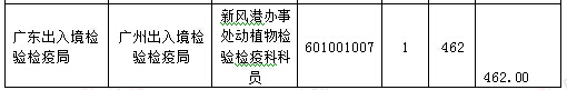 2016年國家公務(wù)員考試報(bào)名統(tǒng)計(jì)