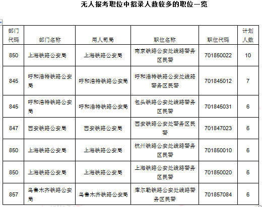 2016年國家公務員考試報名統(tǒng)計