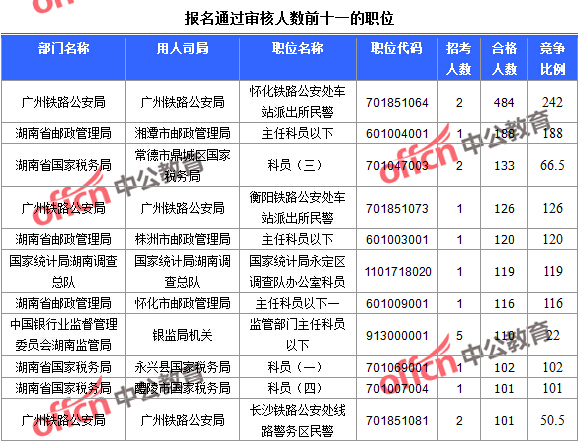 報(bào)名通過(guò)審核人數(shù)前十一的職位