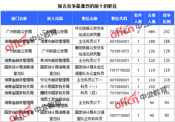 報(bào)名競(jìng)爭(zhēng)最激烈的前十的職位