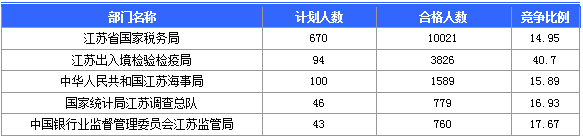 【截至20日17時】2016國考第六日江蘇19707人報名通過，最熱職位比425：1