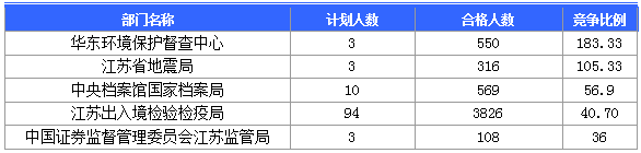 【截至20日17時】2016國考第六日江蘇19707人報名通過，最熱職位比425：1