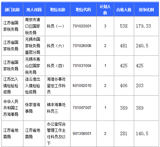 【截至20日17時】2016國考第六日江蘇19707人報名通過，最熱職位比425：1