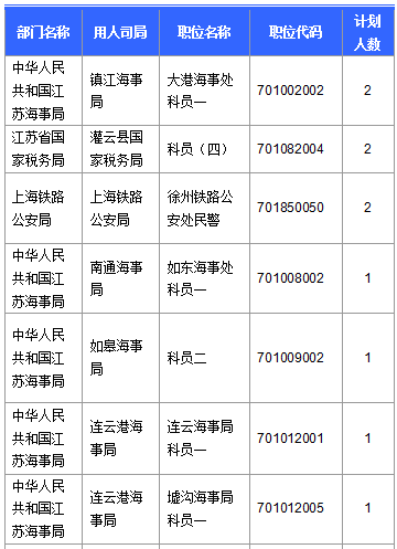 【截至20日17時】2016國考第六日江蘇19707人報名通過，最熱職位比425：1