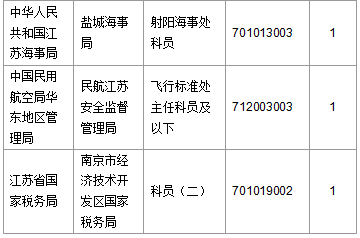 【截至20日17時】2016國考第六日江蘇19707人報名通過，最熱職位比425：1