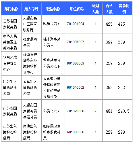 【截至20日17時】2016國考第六日江蘇19707人報名通過，最熱職位比425：1