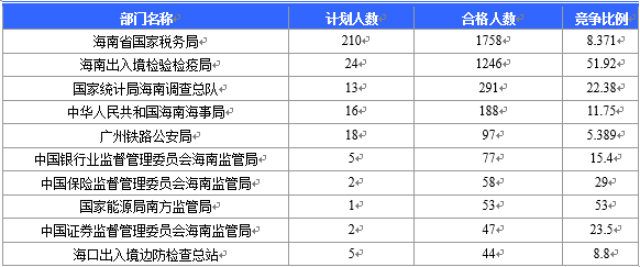 【截至20日17時】2016國考海南審核人數(shù)3899人，最熱競爭比363：1