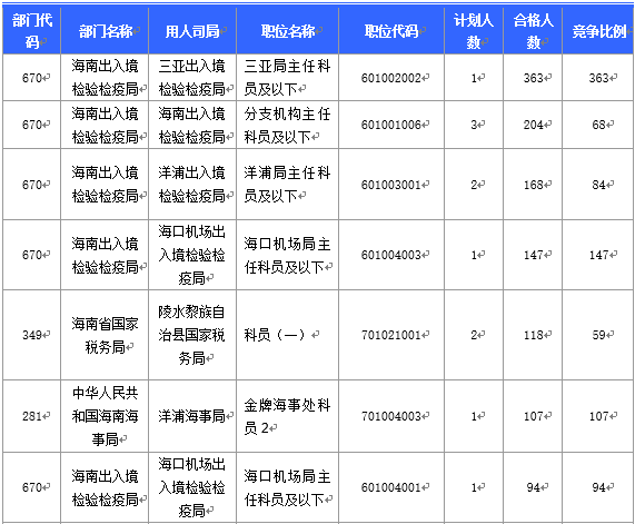 【截至20日17時】2016國考海南審核人數(shù)3899人，最熱競爭比363：1