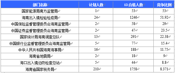 【截至20日17時】2016國考海南審核人數(shù)3899人，最熱競爭比363：1