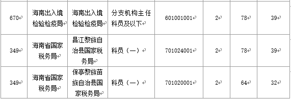 【截至20日17時】2016國考海南審核人數(shù)3899人，最熱競爭比363：1